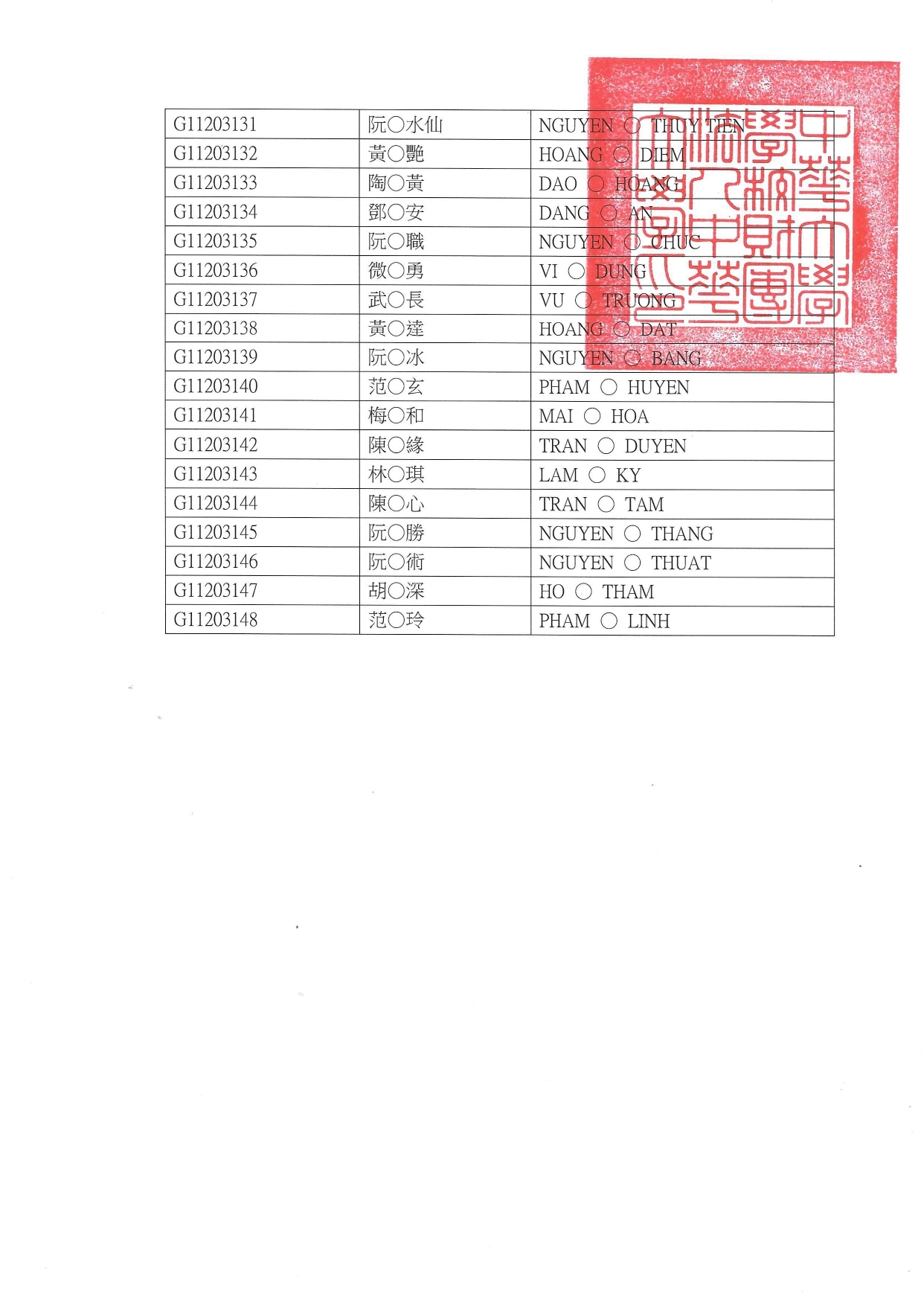 112-1專修部榜單工管04