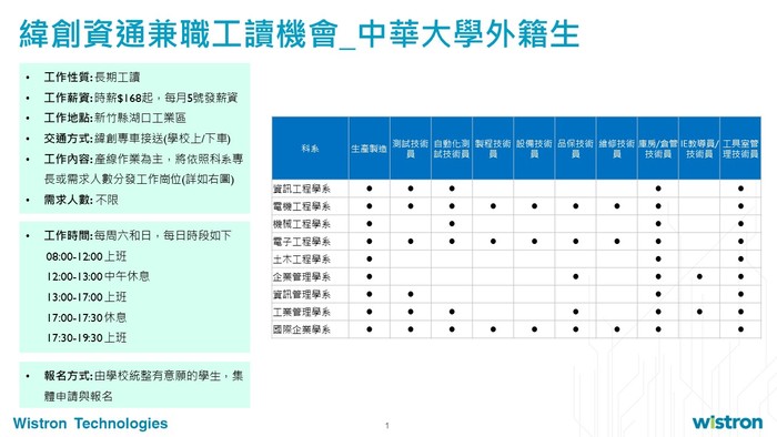 Wistron Part-time Work Registration!Image